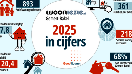 Factsheet in oranje en petrol blauw met de cijfers over de woonruimteverdeling in Gemert-Bakel in 2025